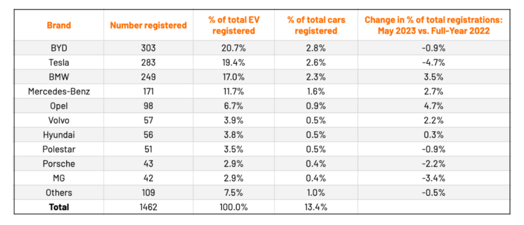 Complete-sales-of-EVs-in-Singapore